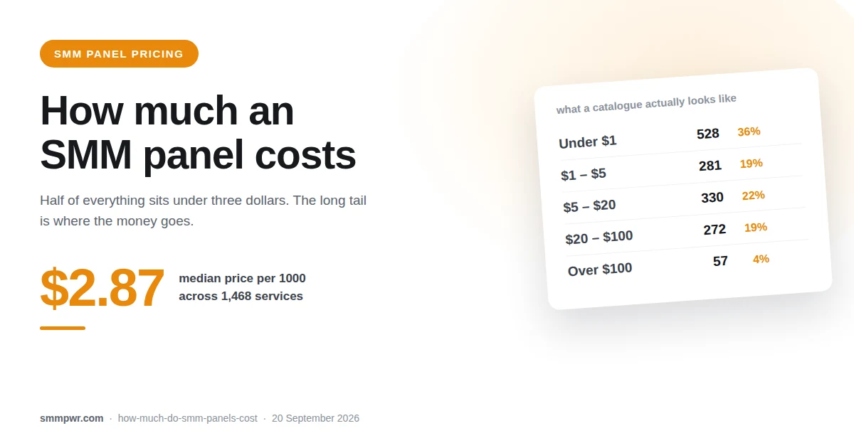 How Much Do SMM Panels Cost? The Real Price Shape