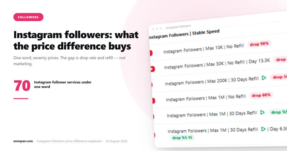 Instagram Followers: What the Price Difference Actually Buys