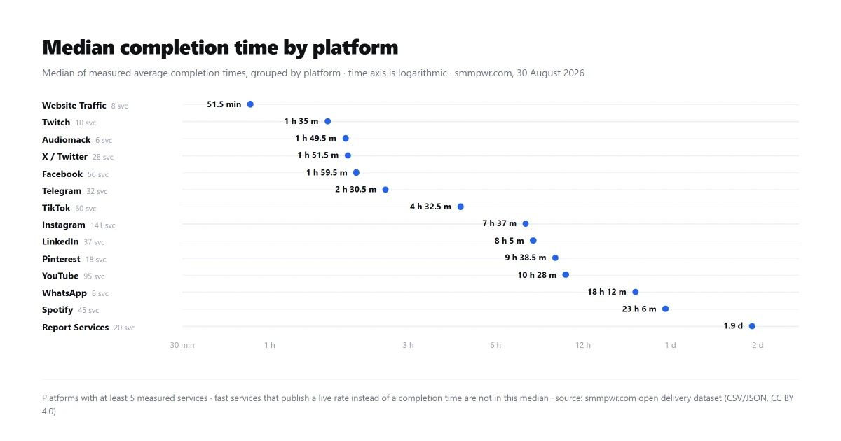 Dot plot on a logarithmic time axis: median completion time per platform. Website traffic 9 minutes, Instagram 10.5 minutes, Telegram 41 minutes, X/Twitter 44 minutes, Facebook about 1 hour, Kick 1 hour 40 minutes, LinkedIn under 4 hours, Threads and YouTube around 14-15 hours, TikTok 24 hours.