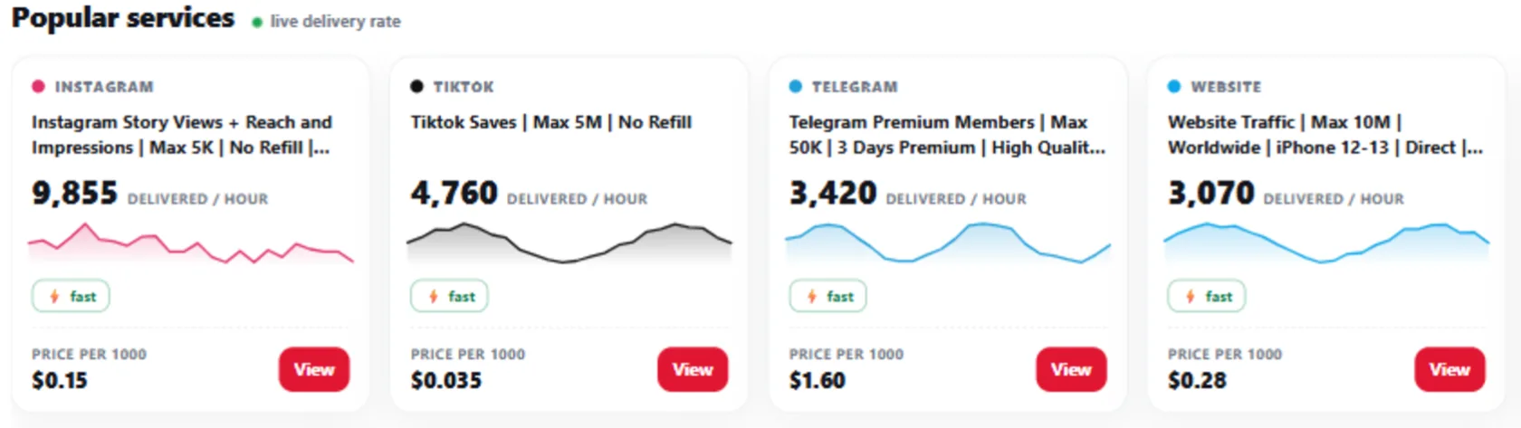 The Popular services strip above the SMM PWR price list: four of the fourteen cards, each showing the platform, the service name, the provider’s live rate in units delivered per hour, a delivery trend line, a fast badge and the price per 1000 read from the row below