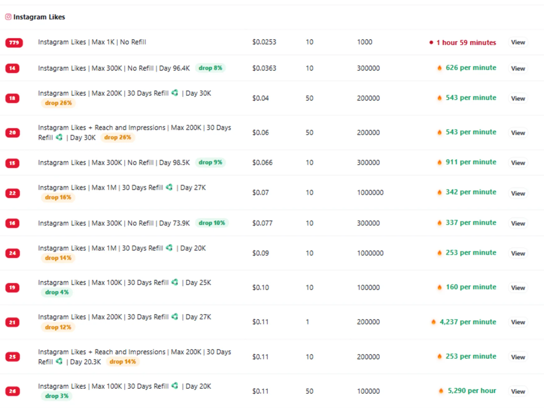 SMM PWR price list: each row carries the service id badge, name, drop-rate badge, price per 1000, minimum and maximum order, and the delivery figure the provider reports — a completion time such as 1 hour 59 minutes, or a live rate such as 5,290 per hour or 4,237 per minute, in green with a flame when it is fast and red when it is slow