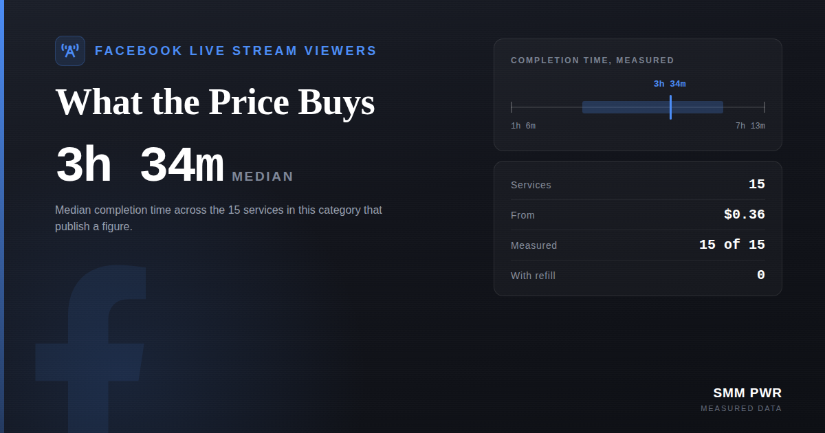 Facebook Live Stream Viewers: What the Price Buys