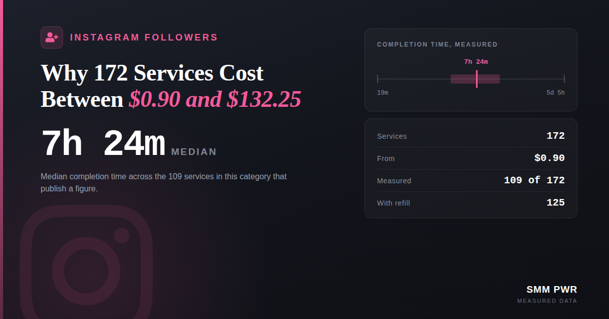 Instagram Followers: Why 172 Services Cost Between $0.90 and $132.25