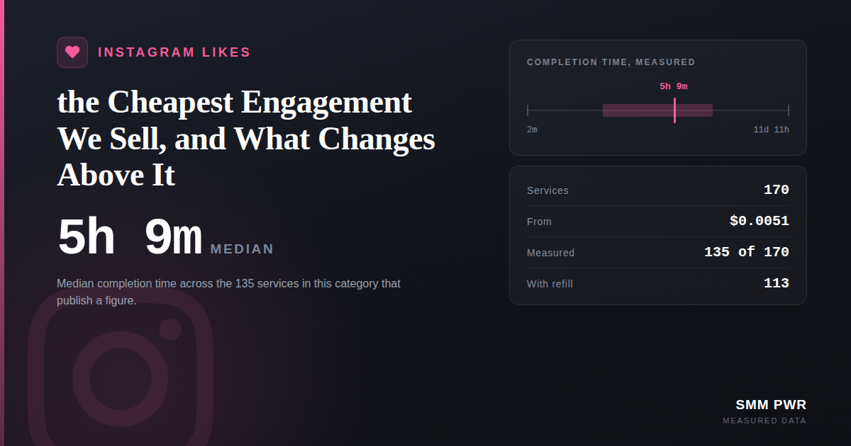 Instagram Likes: the Cheapest Engagement We Sell, and What Changes Above It
