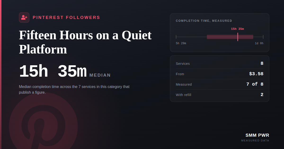 Pinterest Followers: Fifteen Hours on a Quiet Platform