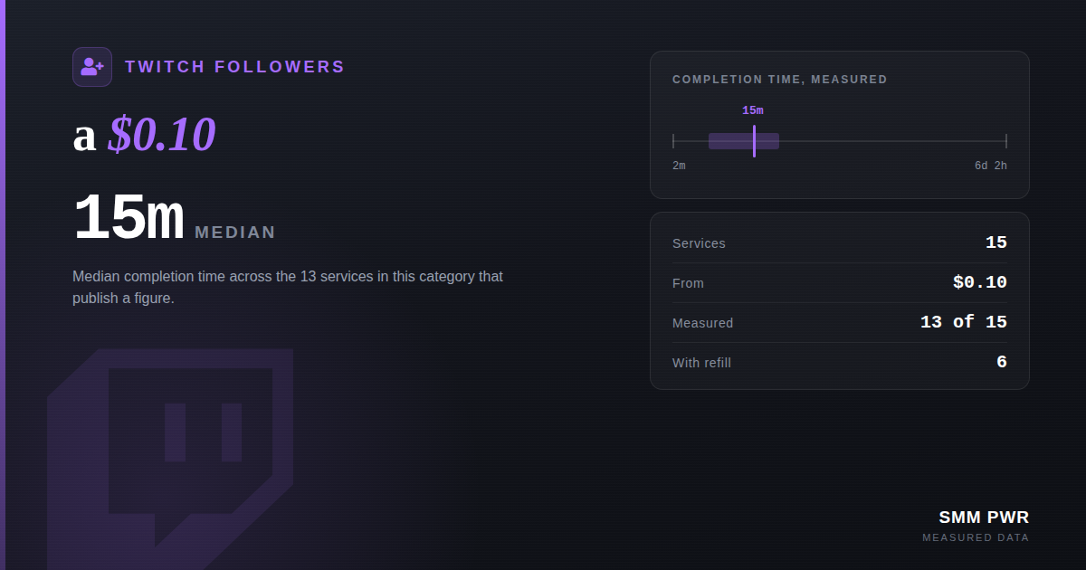 Twitch Followers: a $0.10 Floor Under a $115.94 Ceiling