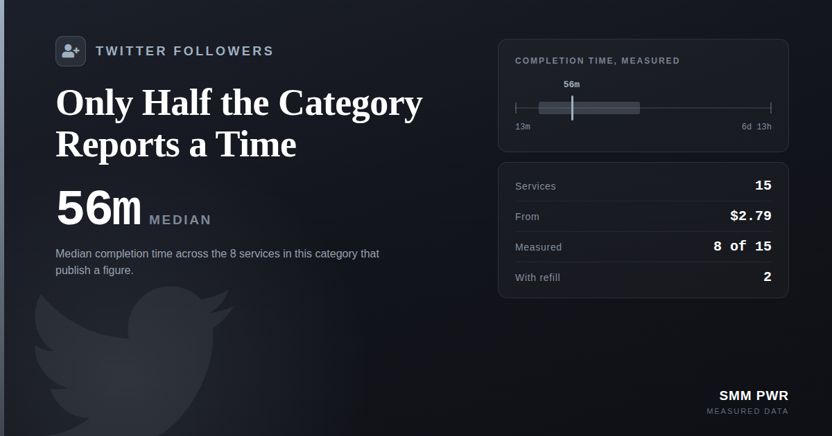 X (Twitter) Followers: Only Half the Category Reports a Time