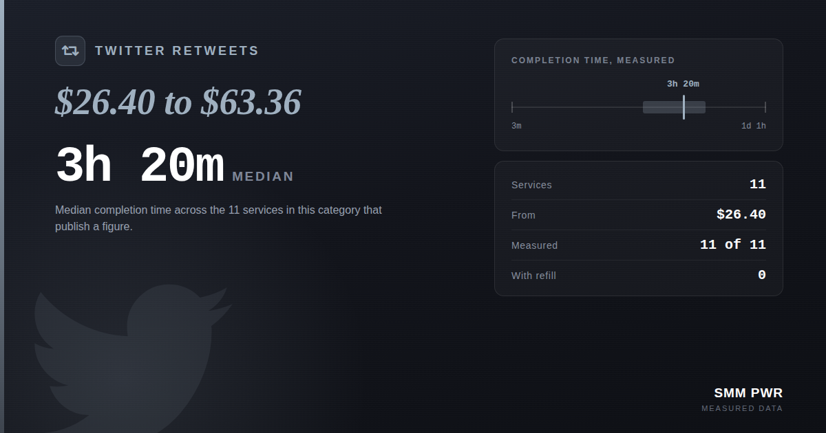 X (Twitter) Retweets: $26.40 to $63.36