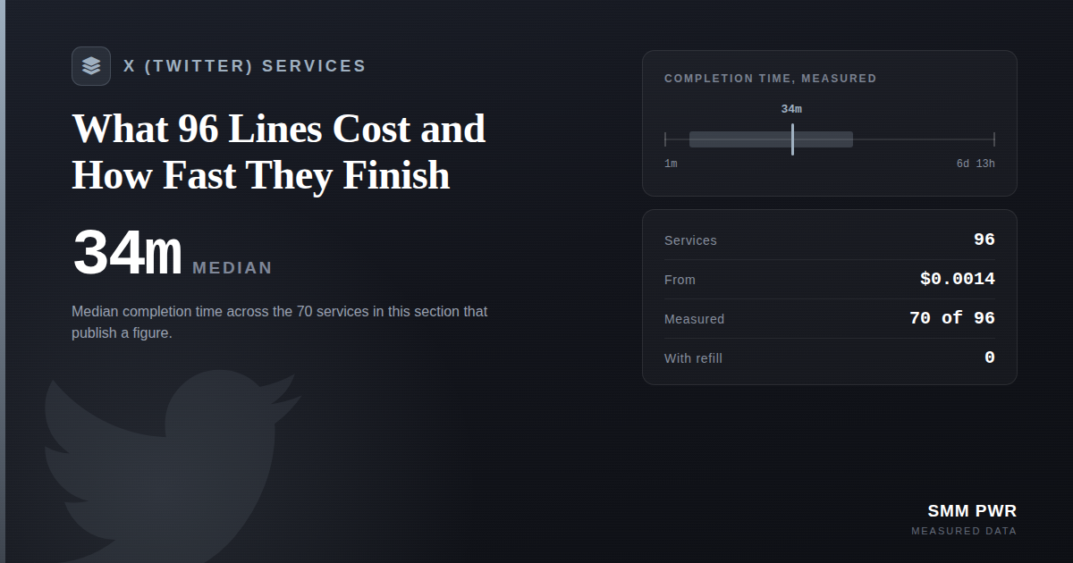 X (Twitter) Services: What 96 Lines Cost and How Fast They Finish
