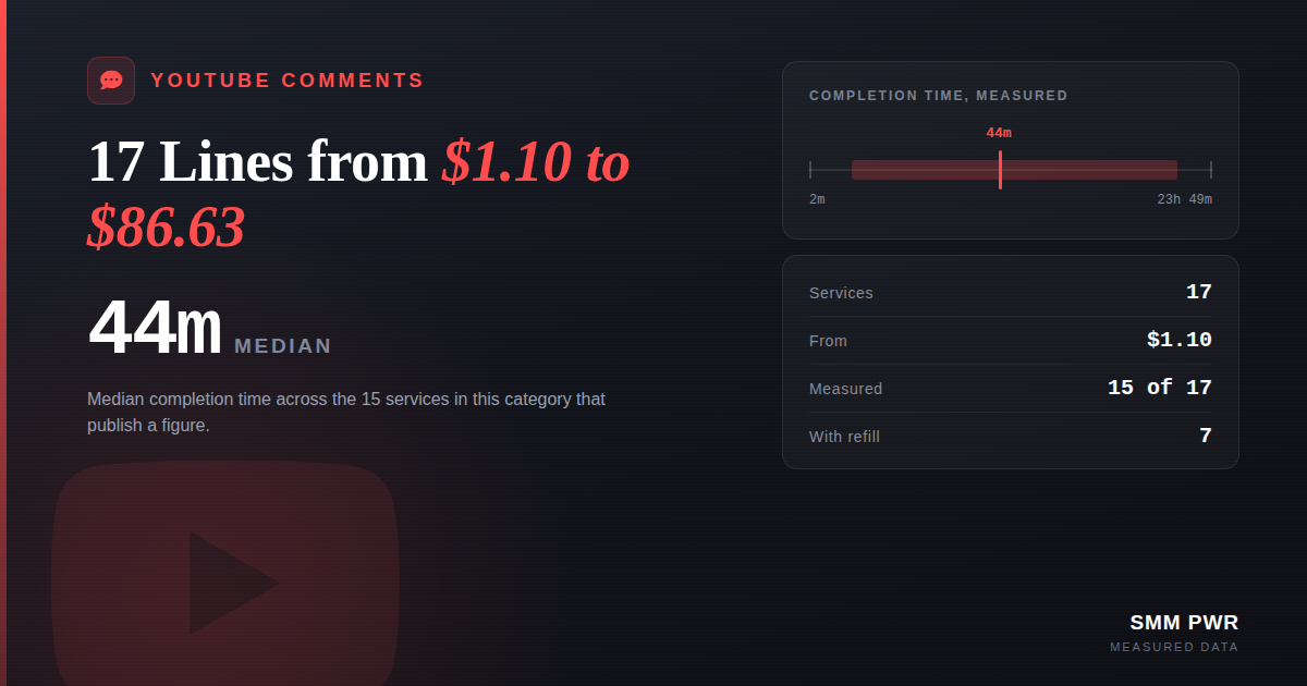 YouTube Comments: 17 Lines from $1.10 to $86.63