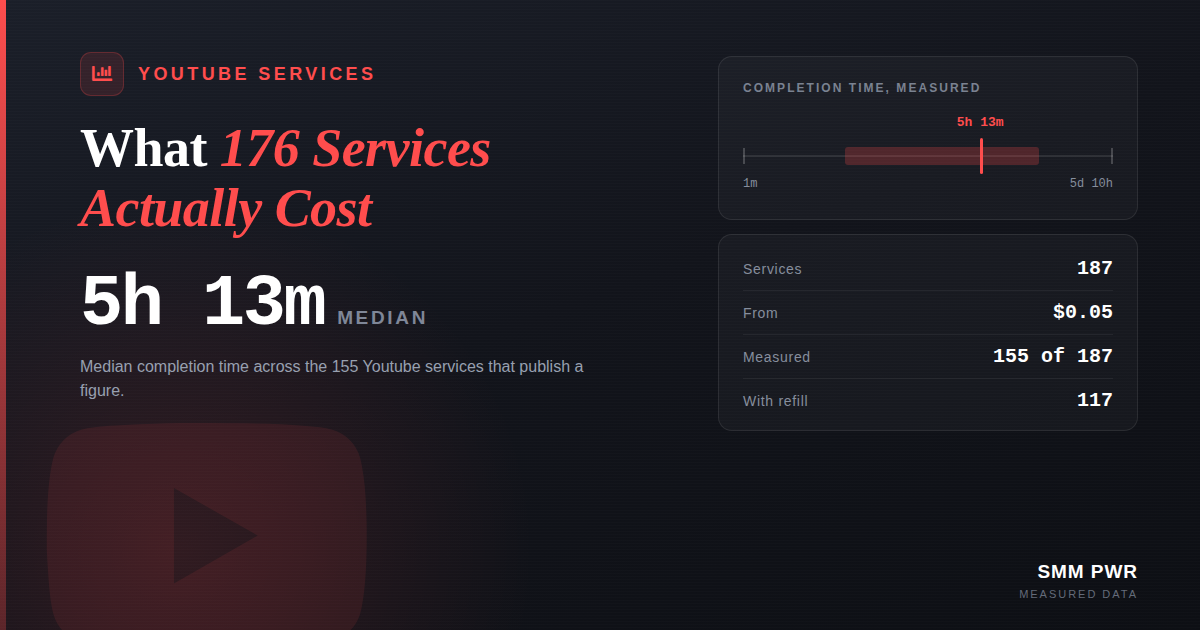 YouTube Views, Likes, Subscribers and Watch Hours: What the Services Actually Cost