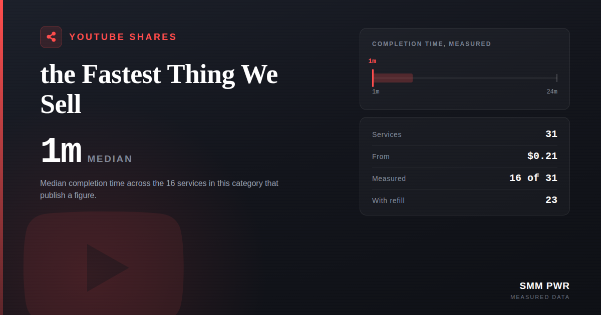 YouTube Shares: the Fastest Thing We Sell