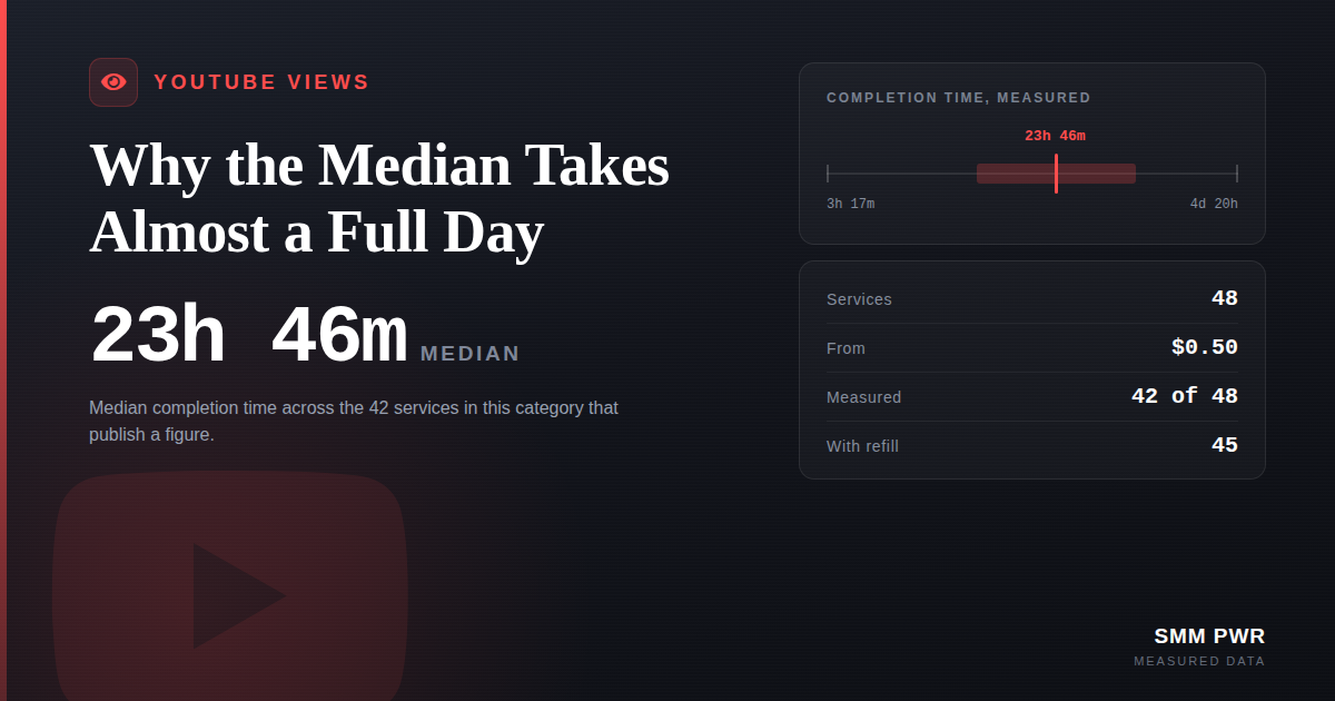 YouTube Views: Why the Median Takes Almost a Full Day